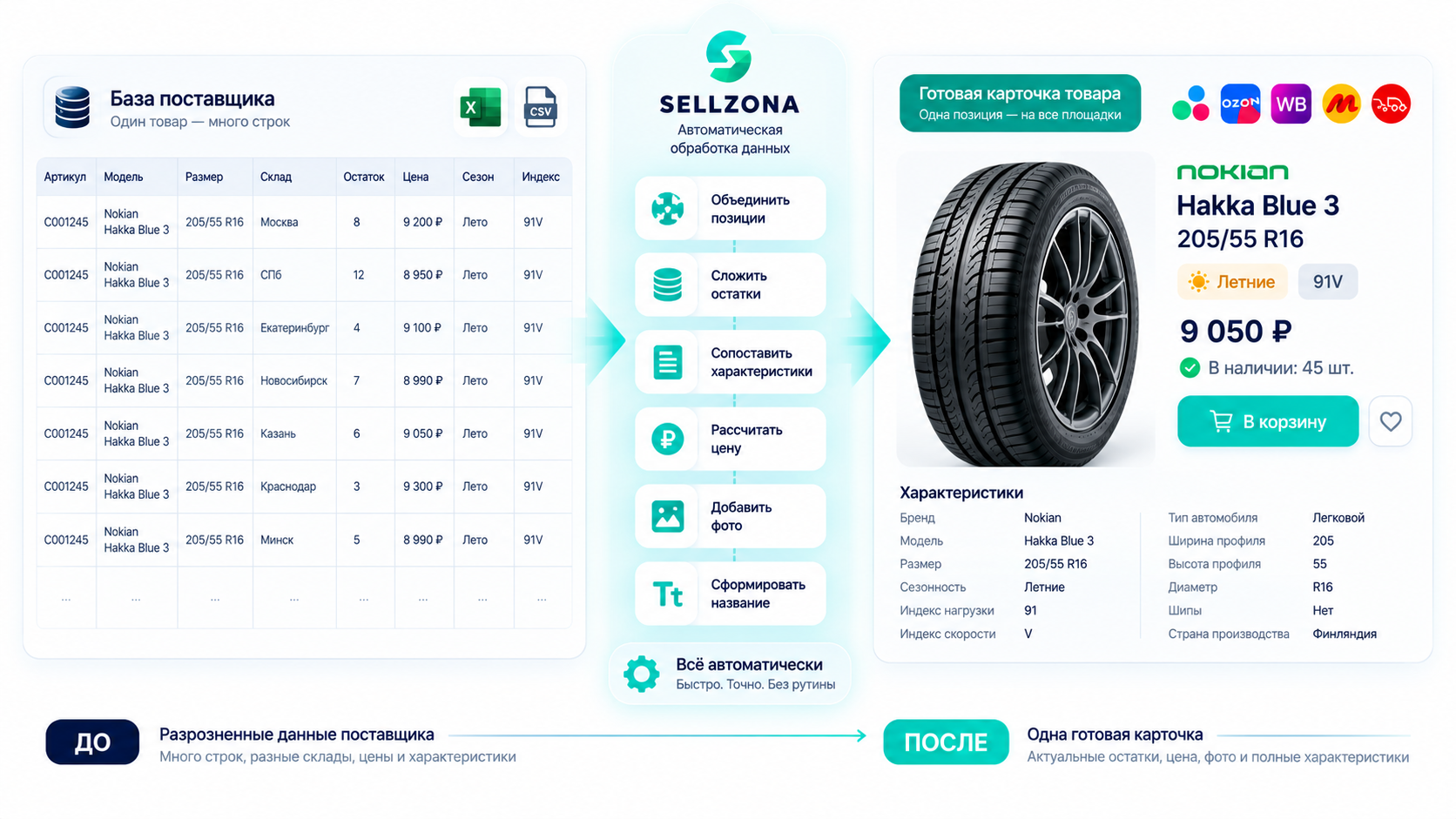 Как SELLZONA превращает данные поставщика в готовую карточку шины для маркетплейса